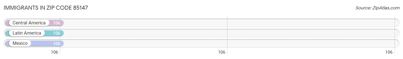 Immigrants in Zip Code 85147