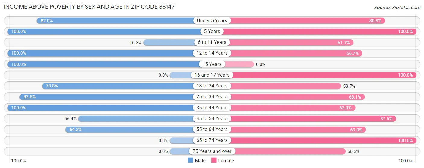 Income Above Poverty by Sex and Age in Zip Code 85147