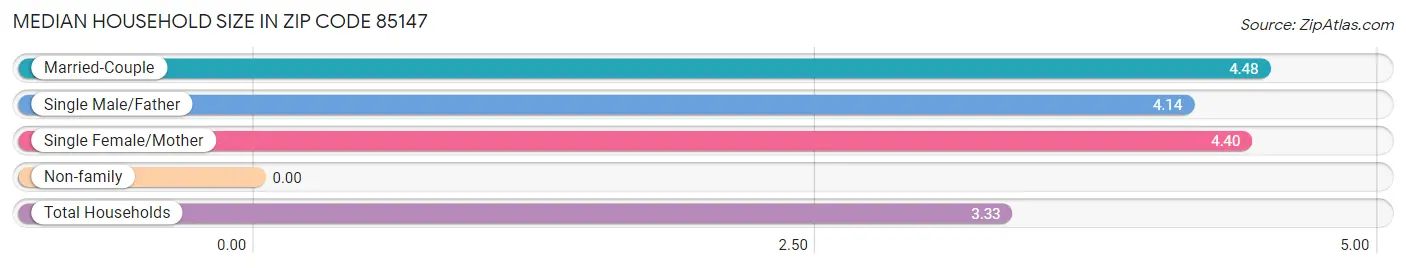 Median Household Size in Zip Code 85147