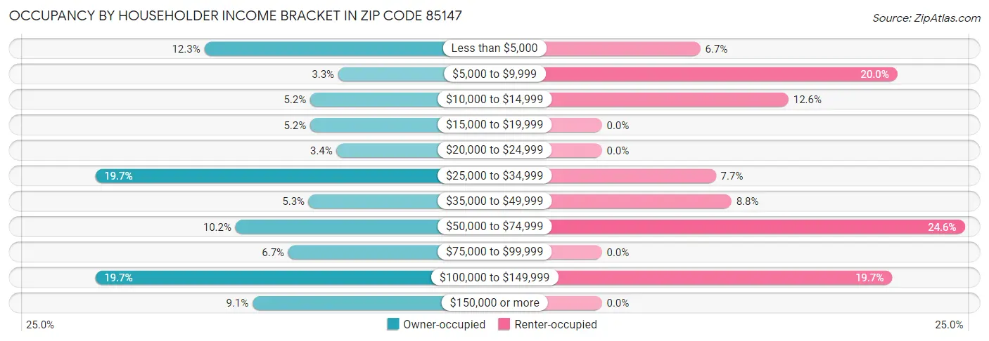 Occupancy by Householder Income Bracket in Zip Code 85147