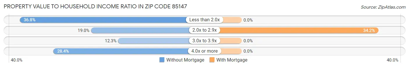 Property Value to Household Income Ratio in Zip Code 85147