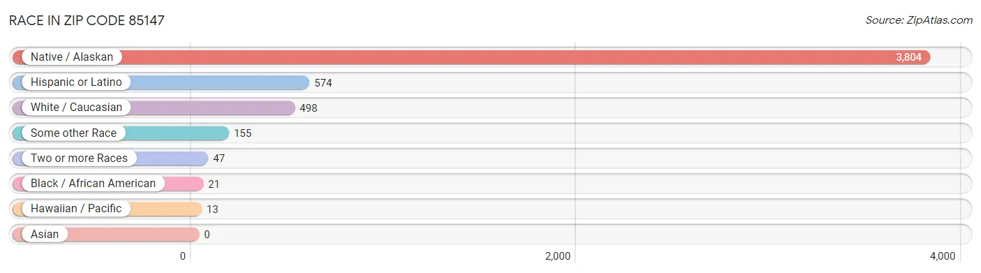 Race in Zip Code 85147