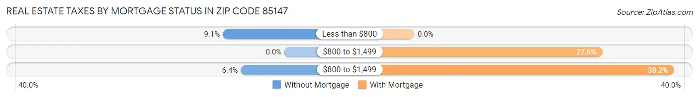 Real Estate Taxes by Mortgage Status in Zip Code 85147