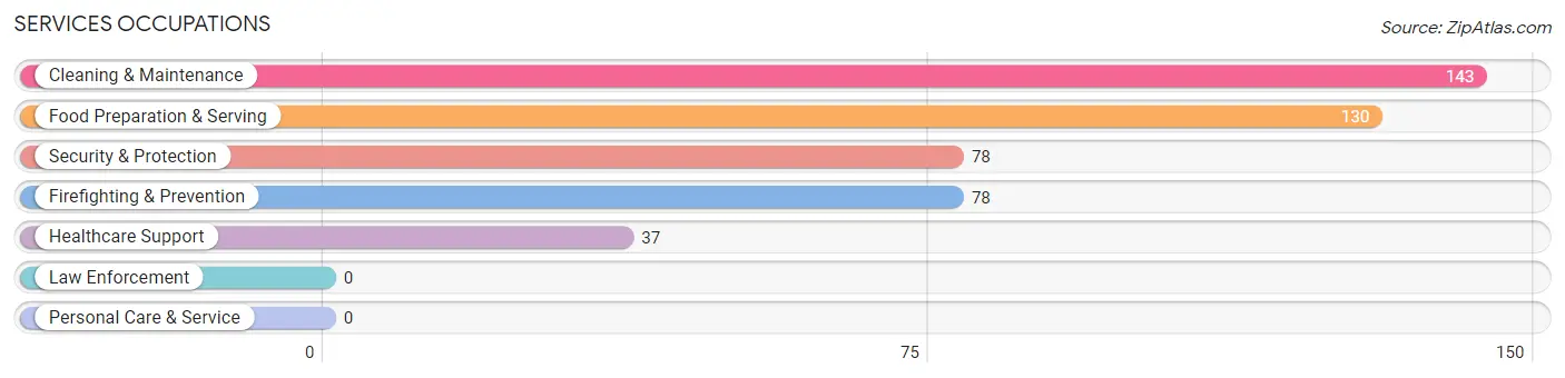 Services Occupations in Zip Code 85147