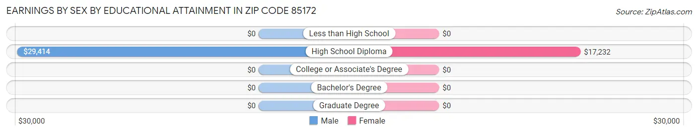 Earnings by Sex by Educational Attainment in Zip Code 85172