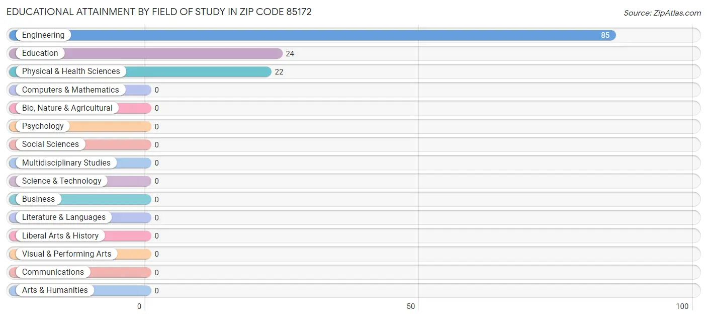 Educational Attainment by Field of Study in Zip Code 85172