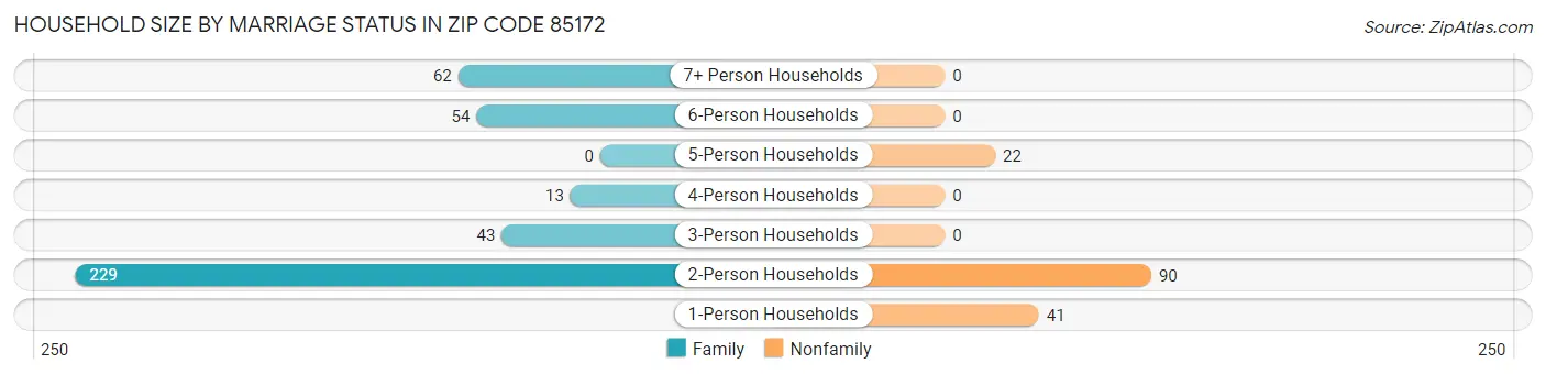 Household Size by Marriage Status in Zip Code 85172