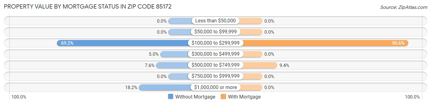 Property Value by Mortgage Status in Zip Code 85172