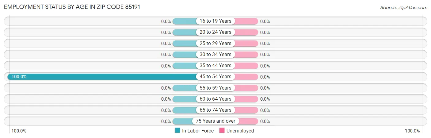 Employment Status by Age in Zip Code 85191
