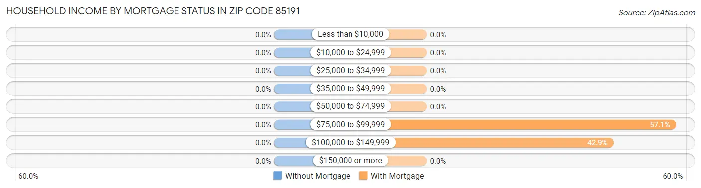 Household Income by Mortgage Status in Zip Code 85191