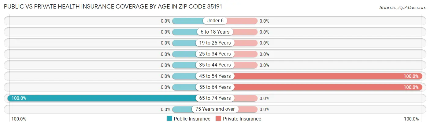 Public vs Private Health Insurance Coverage by Age in Zip Code 85191