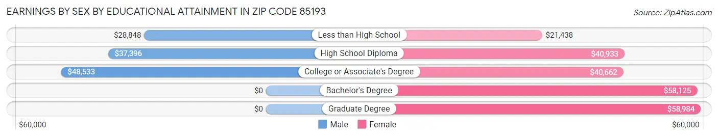 Earnings by Sex by Educational Attainment in Zip Code 85193