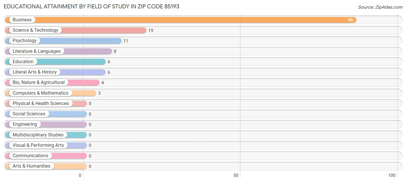 Educational Attainment by Field of Study in Zip Code 85193