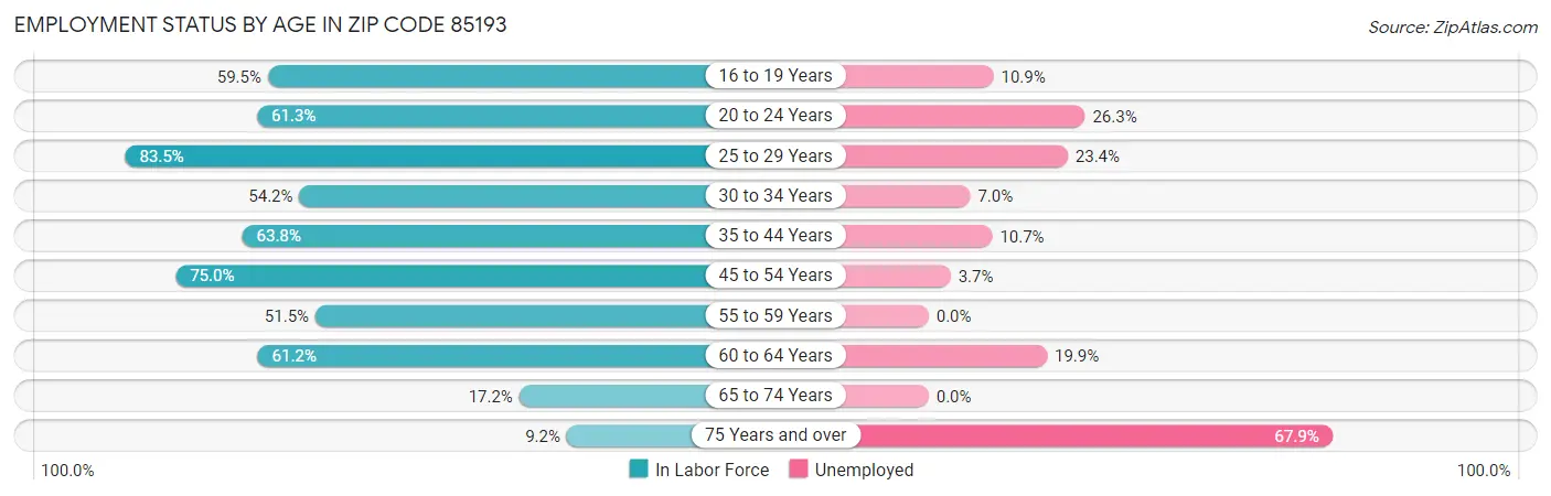 Employment Status by Age in Zip Code 85193