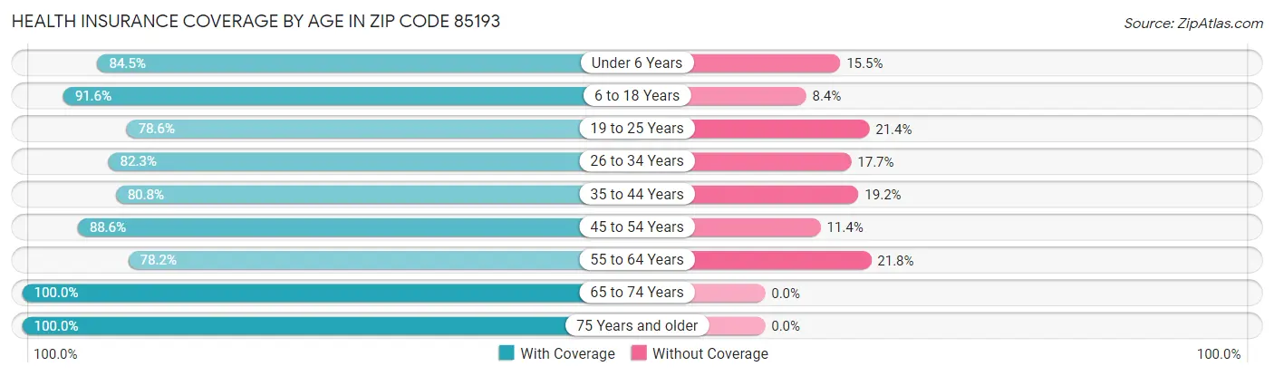 Health Insurance Coverage by Age in Zip Code 85193