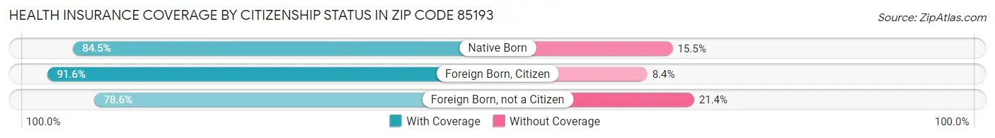 Health Insurance Coverage by Citizenship Status in Zip Code 85193
