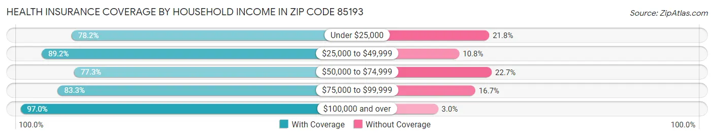 Health Insurance Coverage by Household Income in Zip Code 85193