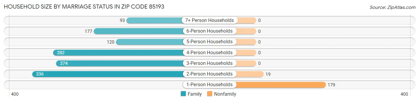 Household Size by Marriage Status in Zip Code 85193