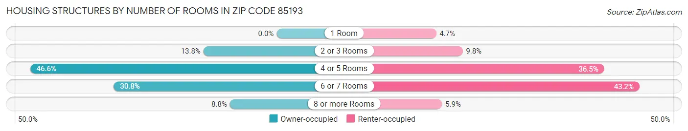 Housing Structures by Number of Rooms in Zip Code 85193