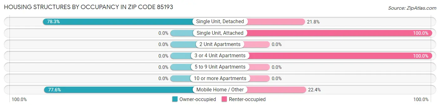 Housing Structures by Occupancy in Zip Code 85193