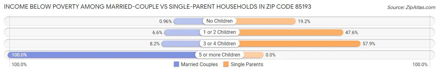Income Below Poverty Among Married-Couple vs Single-Parent Households in Zip Code 85193