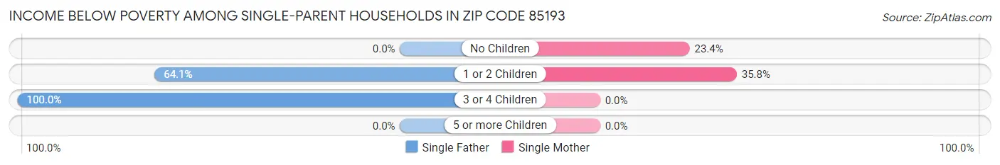 Income Below Poverty Among Single-Parent Households in Zip Code 85193
