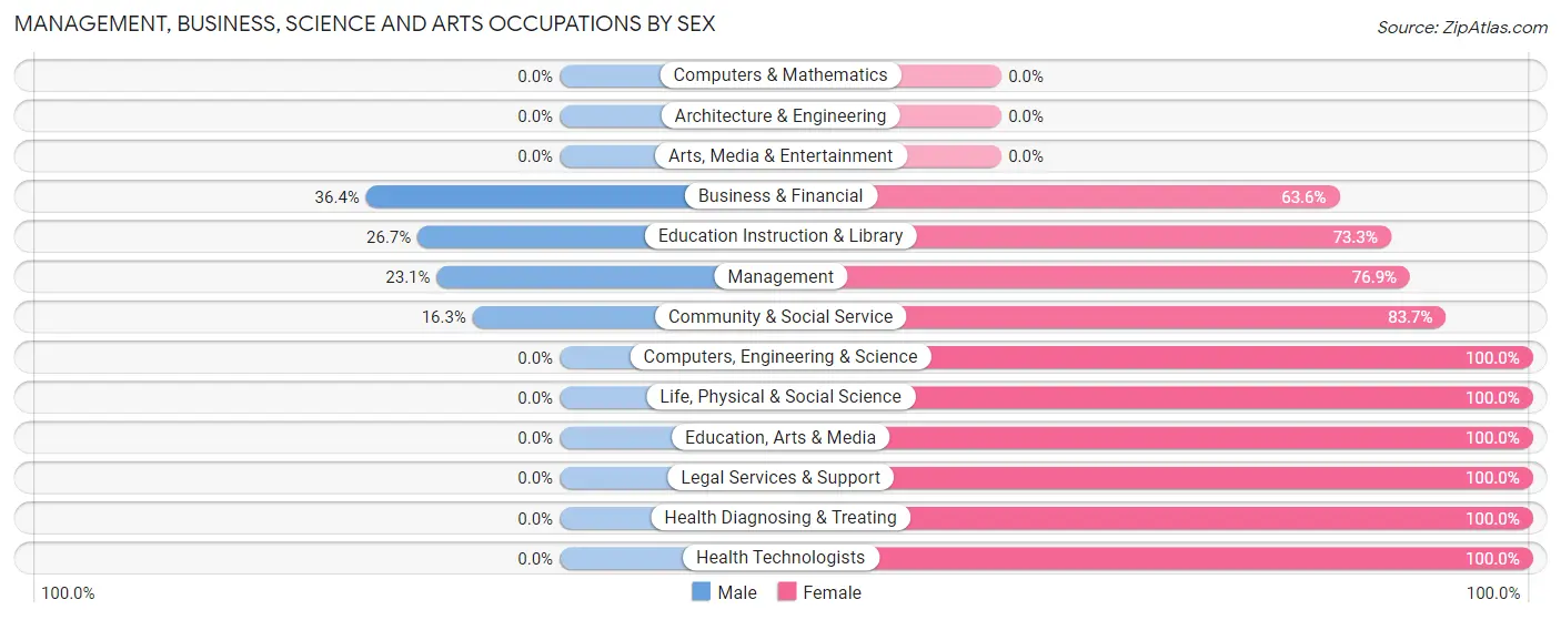 Management, Business, Science and Arts Occupations by Sex in Zip Code 85193