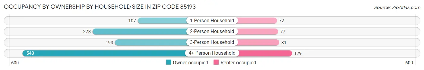 Occupancy by Ownership by Household Size in Zip Code 85193
