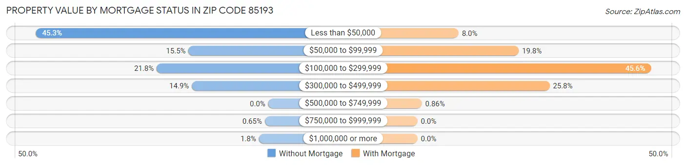 Property Value by Mortgage Status in Zip Code 85193