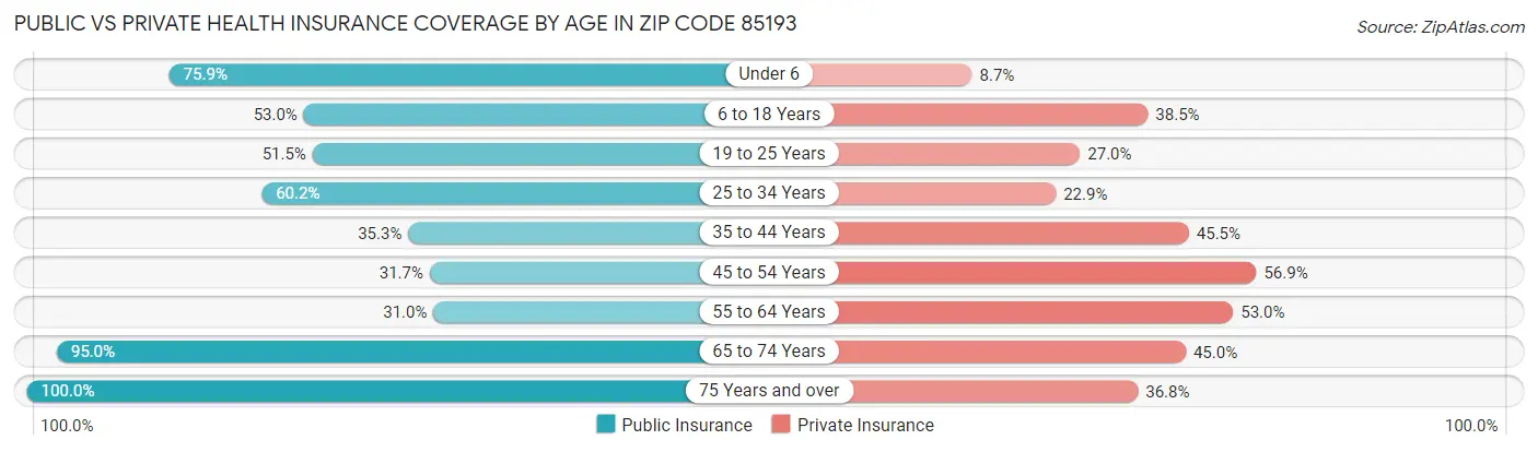 Public vs Private Health Insurance Coverage by Age in Zip Code 85193
