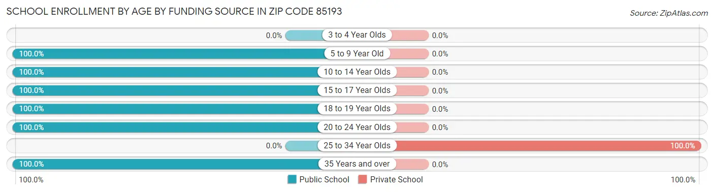 School Enrollment by Age by Funding Source in Zip Code 85193