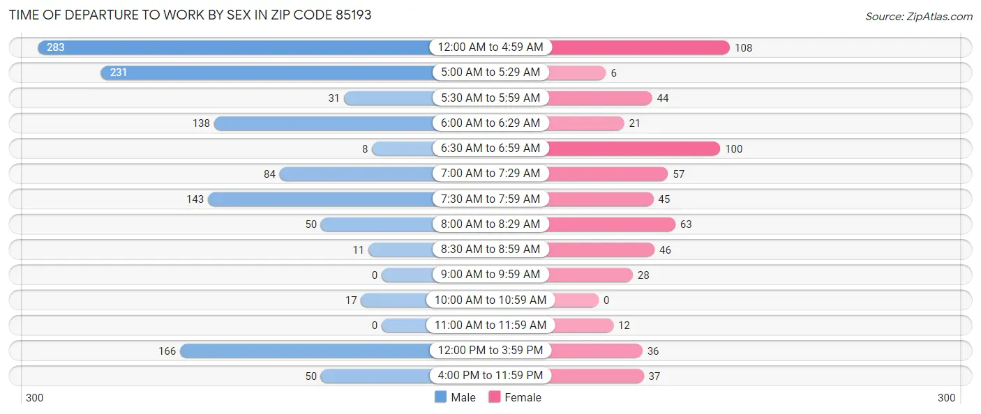Time of Departure to Work by Sex in Zip Code 85193