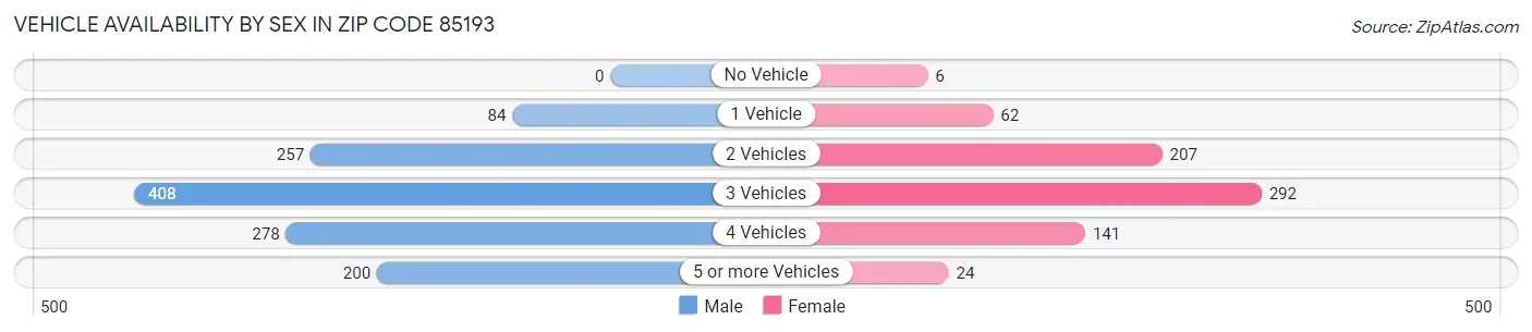 Vehicle Availability by Sex in Zip Code 85193