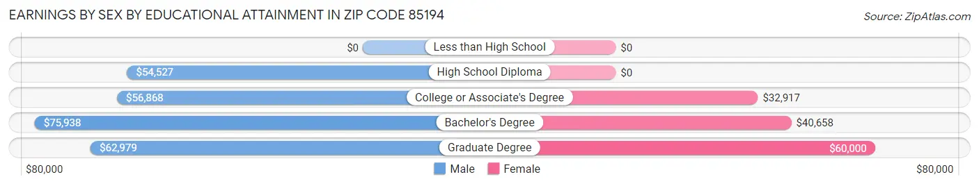 Earnings by Sex by Educational Attainment in Zip Code 85194