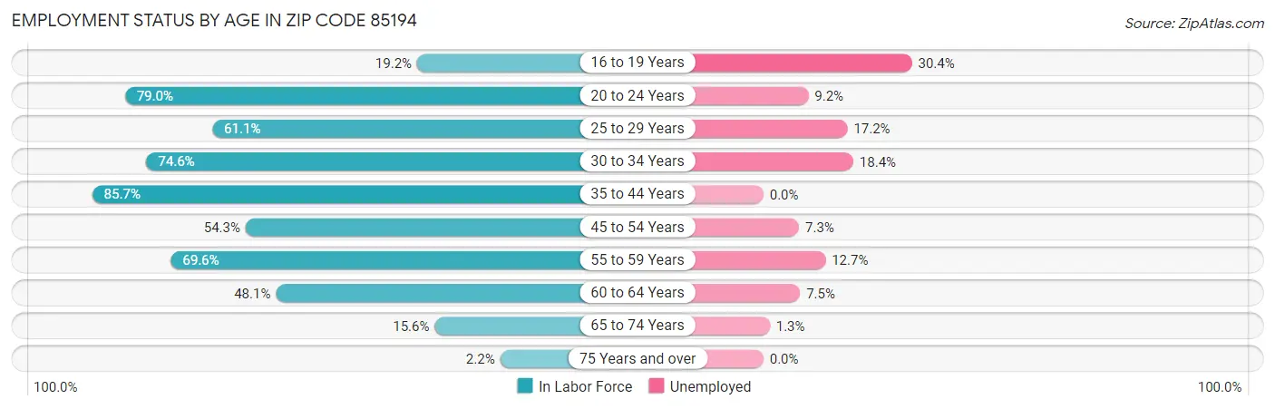 Employment Status by Age in Zip Code 85194