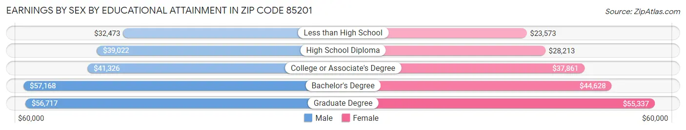 Earnings by Sex by Educational Attainment in Zip Code 85201