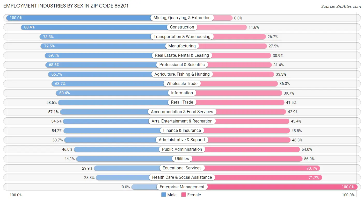 Employment Industries by Sex in Zip Code 85201