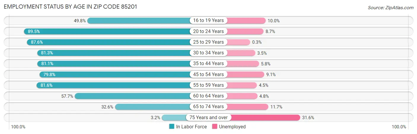 Employment Status by Age in Zip Code 85201