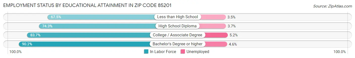 Employment Status by Educational Attainment in Zip Code 85201
