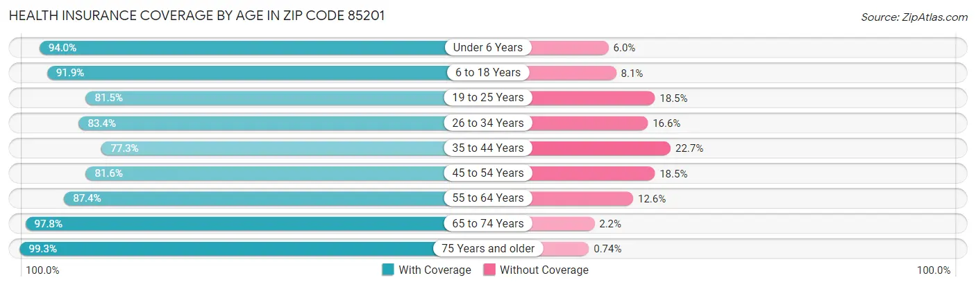 Health Insurance Coverage by Age in Zip Code 85201