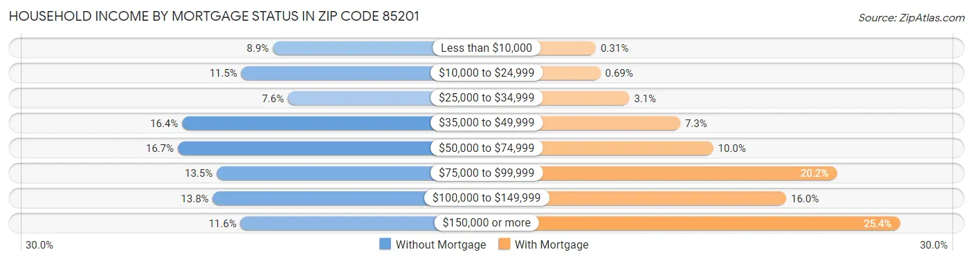 Household Income by Mortgage Status in Zip Code 85201