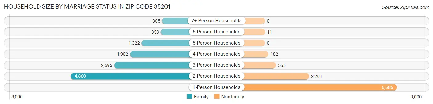 Household Size by Marriage Status in Zip Code 85201