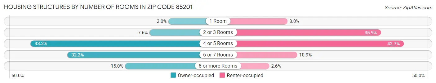 Housing Structures by Number of Rooms in Zip Code 85201