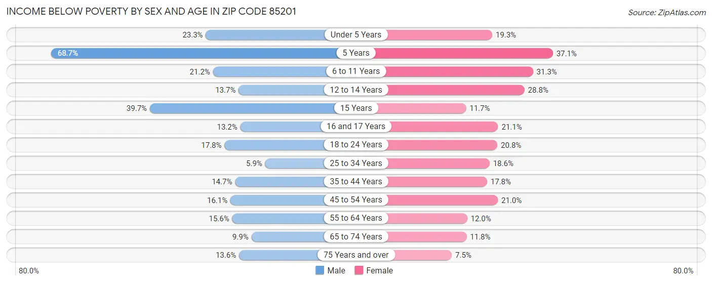 Income Below Poverty by Sex and Age in Zip Code 85201