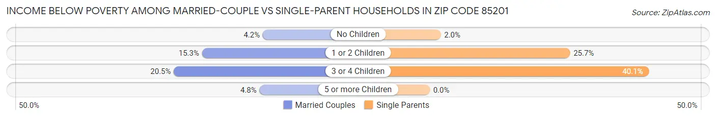 Income Below Poverty Among Married-Couple vs Single-Parent Households in Zip Code 85201