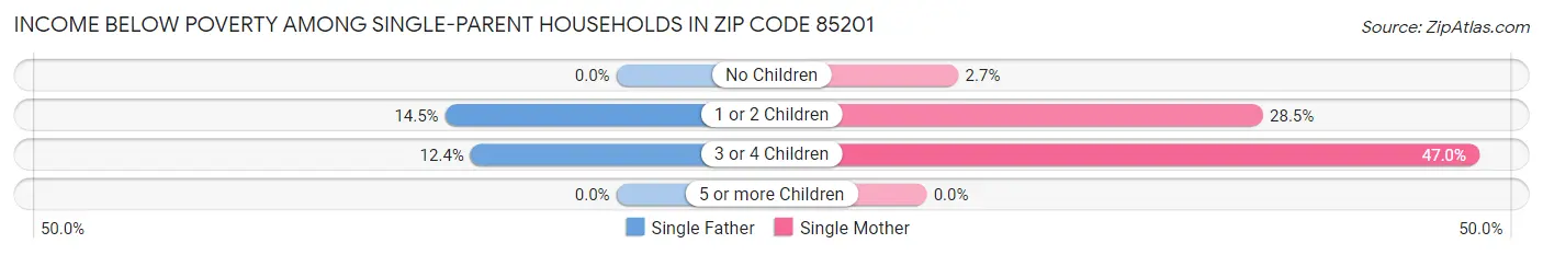 Income Below Poverty Among Single-Parent Households in Zip Code 85201