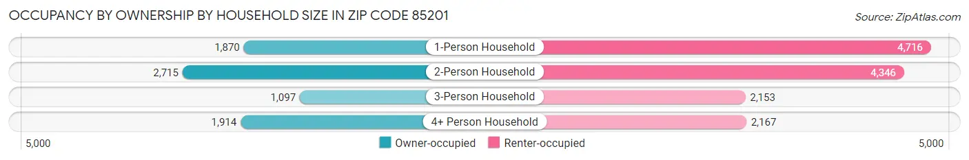 Occupancy by Ownership by Household Size in Zip Code 85201