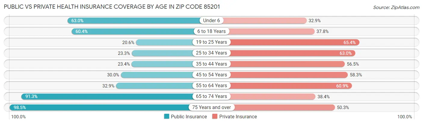Public vs Private Health Insurance Coverage by Age in Zip Code 85201