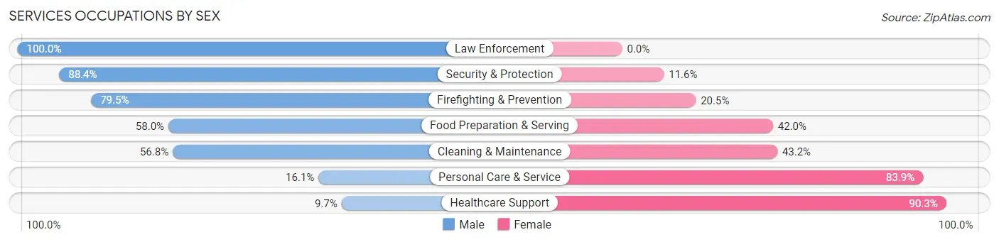 Services Occupations by Sex in Zip Code 85201