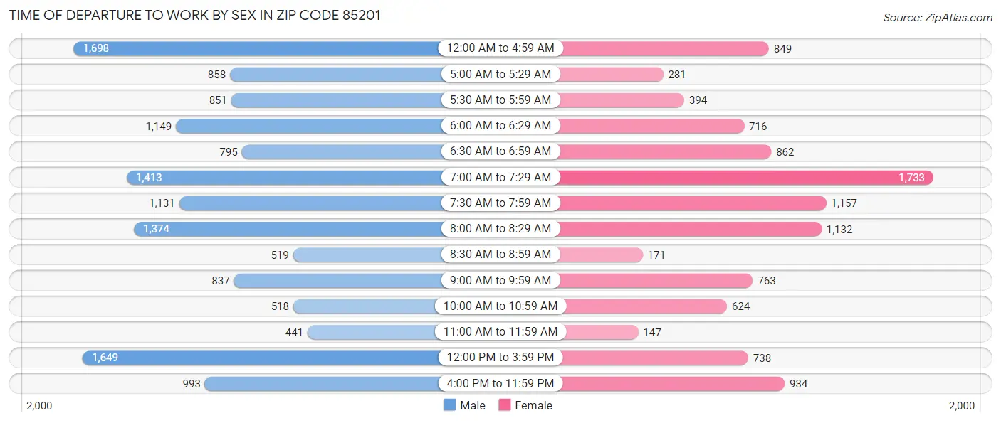 Time of Departure to Work by Sex in Zip Code 85201